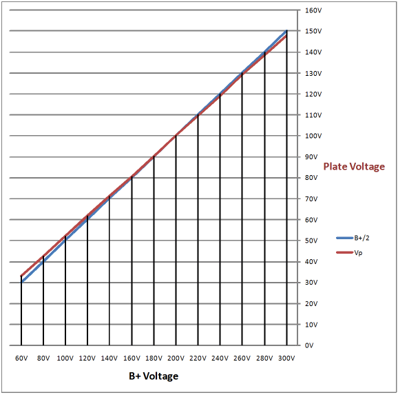 Plate voltage vs B+ voltage