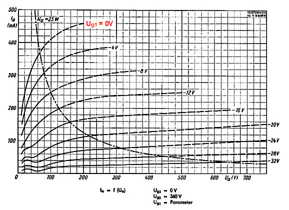 EL34 pentode curves