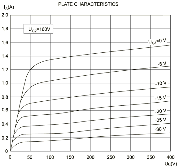 EL509%20Pentode%20Plate%20Curves.png