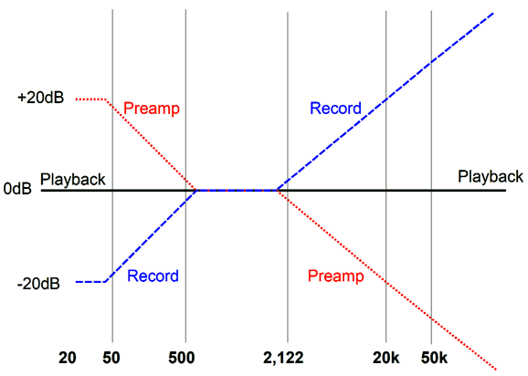 Different RIAA EQ