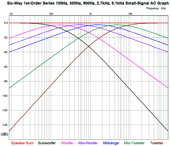 Six Methods to Choose Crossover Frequencies